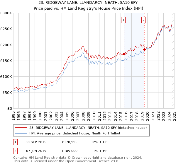 23, RIDGEWAY LANE, LLANDARCY, NEATH, SA10 6FY: Price paid vs HM Land Registry's House Price Index