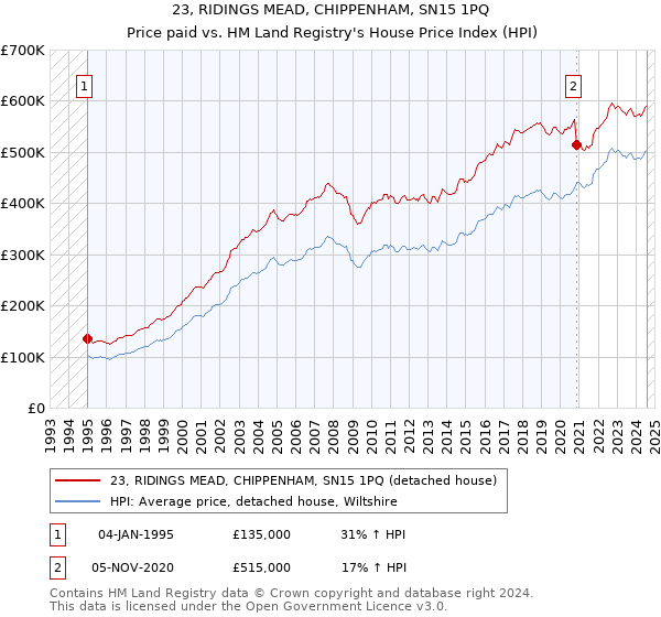 23, RIDINGS MEAD, CHIPPENHAM, SN15 1PQ: Price paid vs HM Land Registry's House Price Index