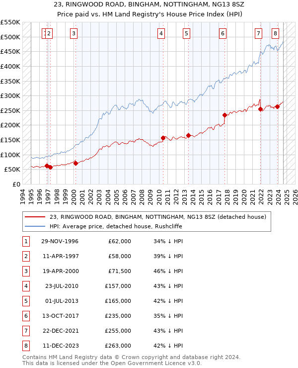 23, RINGWOOD ROAD, BINGHAM, NOTTINGHAM, NG13 8SZ: Price paid vs HM Land Registry's House Price Index