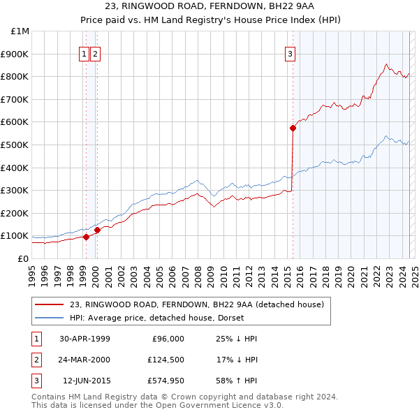 23, RINGWOOD ROAD, FERNDOWN, BH22 9AA: Price paid vs HM Land Registry's House Price Index