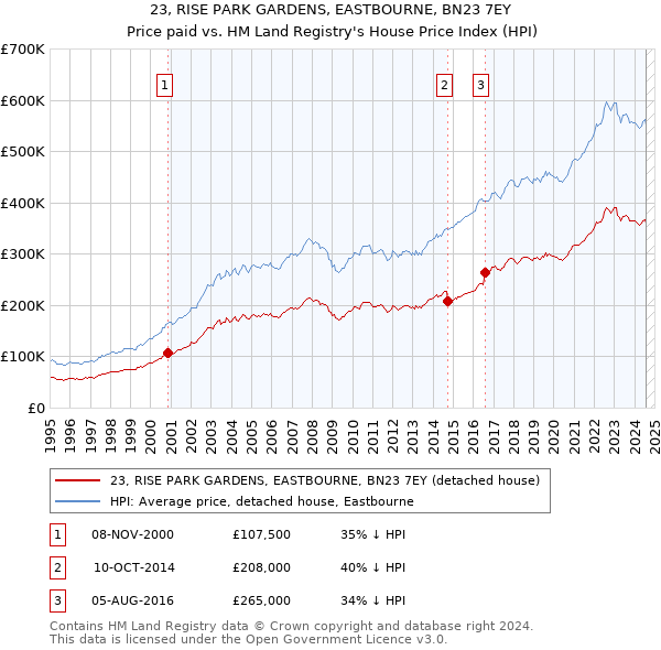 23, RISE PARK GARDENS, EASTBOURNE, BN23 7EY: Price paid vs HM Land Registry's House Price Index