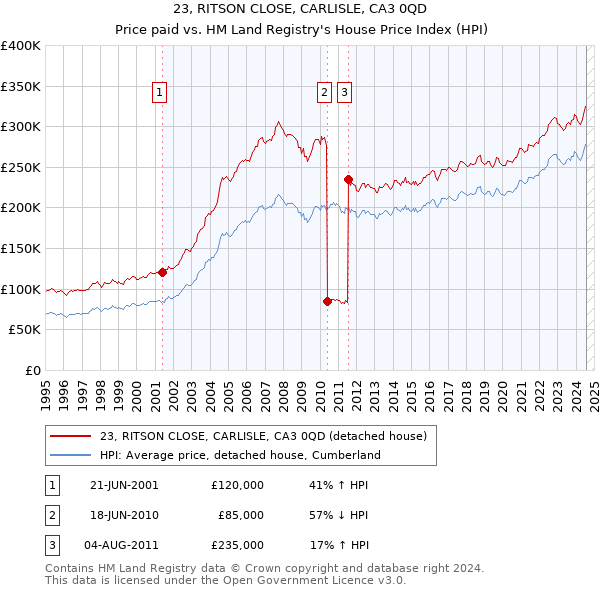 23, RITSON CLOSE, CARLISLE, CA3 0QD: Price paid vs HM Land Registry's House Price Index