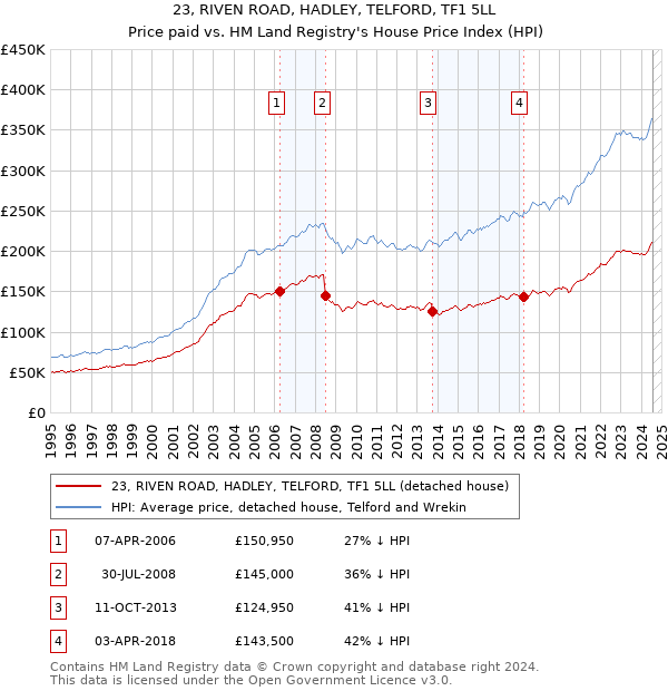 23, RIVEN ROAD, HADLEY, TELFORD, TF1 5LL: Price paid vs HM Land Registry's House Price Index