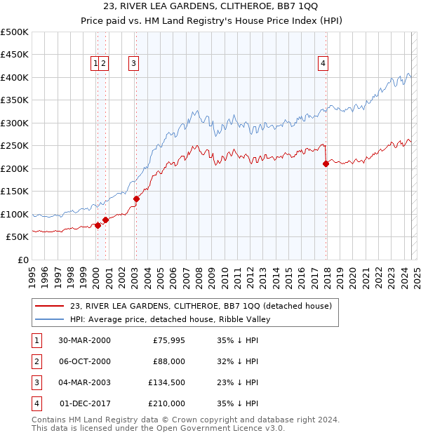 23, RIVER LEA GARDENS, CLITHEROE, BB7 1QQ: Price paid vs HM Land Registry's House Price Index