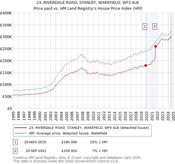 23, RIVERDALE ROAD, STANLEY, WAKEFIELD, WF3 4LB: Price paid vs HM Land Registry's House Price Index