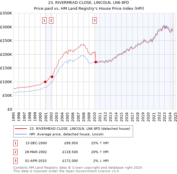 23, RIVERMEAD CLOSE, LINCOLN, LN6 8FD: Price paid vs HM Land Registry's House Price Index