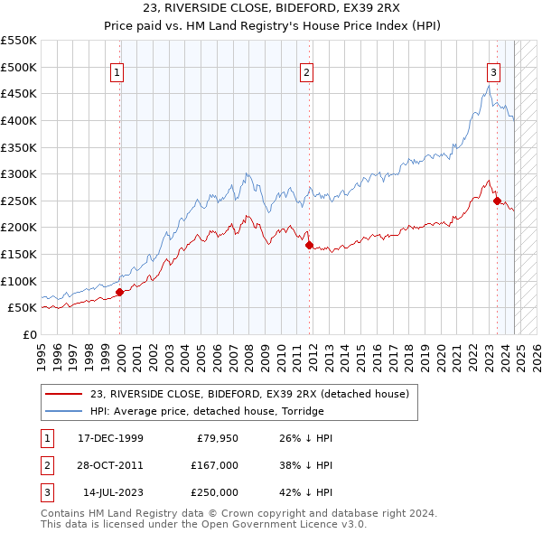 23, RIVERSIDE CLOSE, BIDEFORD, EX39 2RX: Price paid vs HM Land Registry's House Price Index