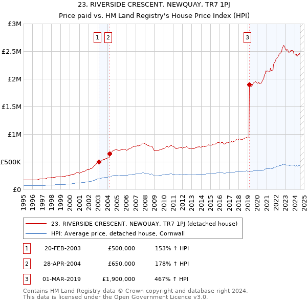 23, RIVERSIDE CRESCENT, NEWQUAY, TR7 1PJ: Price paid vs HM Land Registry's House Price Index