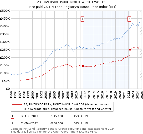 23, RIVERSIDE PARK, NORTHWICH, CW8 1DS: Price paid vs HM Land Registry's House Price Index