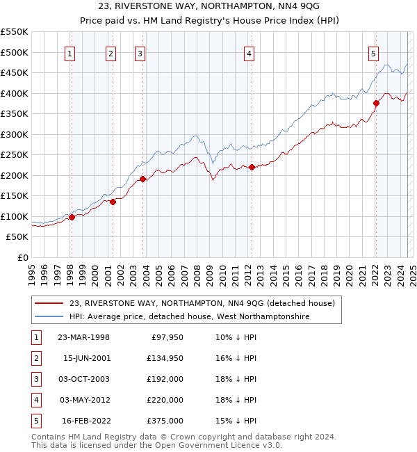 23, RIVERSTONE WAY, NORTHAMPTON, NN4 9QG: Price paid vs HM Land Registry's House Price Index