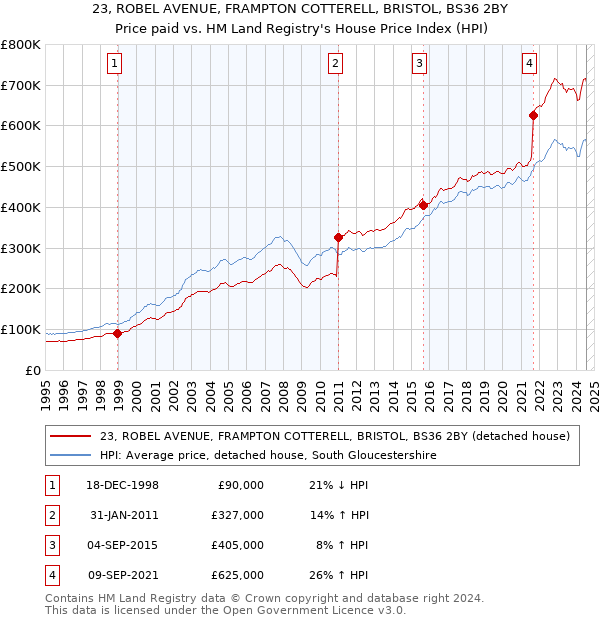 23, ROBEL AVENUE, FRAMPTON COTTERELL, BRISTOL, BS36 2BY: Price paid vs HM Land Registry's House Price Index