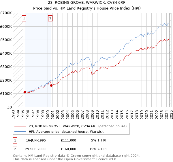 23, ROBINS GROVE, WARWICK, CV34 6RF: Price paid vs HM Land Registry's House Price Index