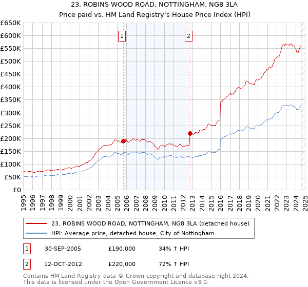 23, ROBINS WOOD ROAD, NOTTINGHAM, NG8 3LA: Price paid vs HM Land Registry's House Price Index