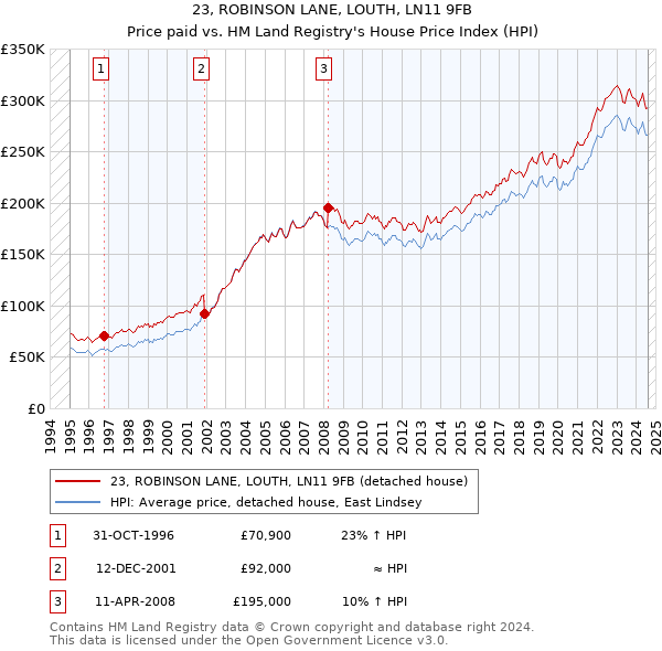 23, ROBINSON LANE, LOUTH, LN11 9FB: Price paid vs HM Land Registry's House Price Index