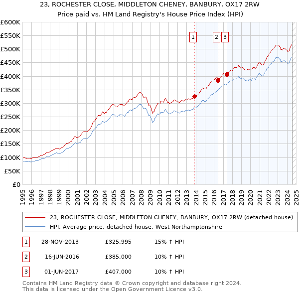 23, ROCHESTER CLOSE, MIDDLETON CHENEY, BANBURY, OX17 2RW: Price paid vs HM Land Registry's House Price Index