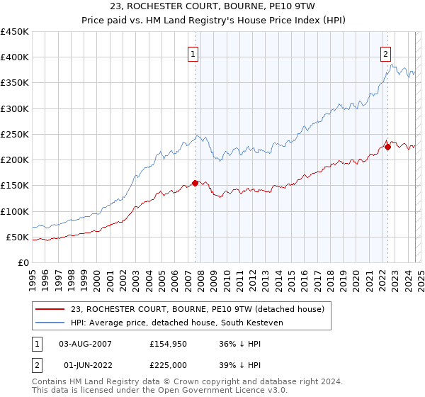 23, ROCHESTER COURT, BOURNE, PE10 9TW: Price paid vs HM Land Registry's House Price Index