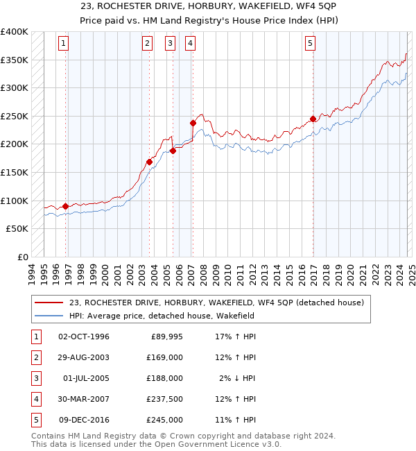 23, ROCHESTER DRIVE, HORBURY, WAKEFIELD, WF4 5QP: Price paid vs HM Land Registry's House Price Index