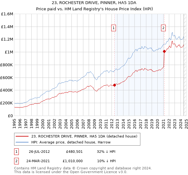 23, ROCHESTER DRIVE, PINNER, HA5 1DA: Price paid vs HM Land Registry's House Price Index