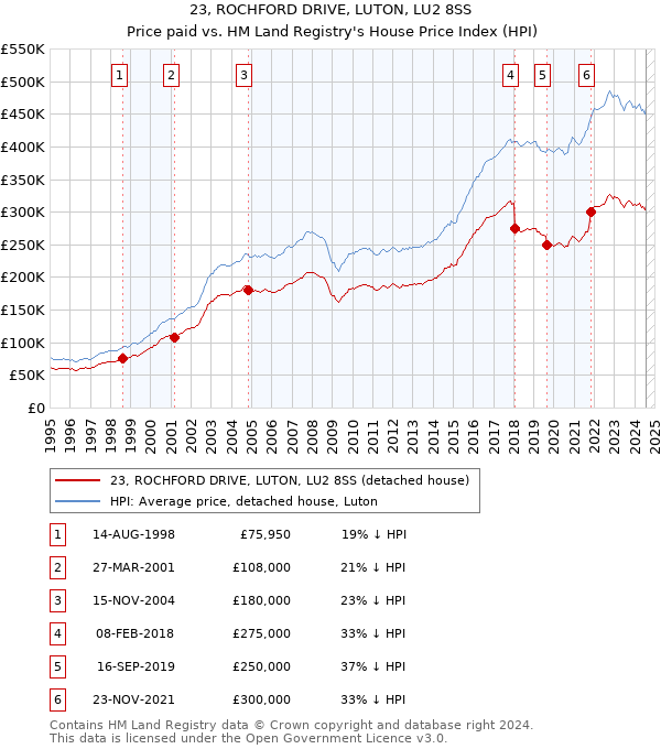 23, ROCHFORD DRIVE, LUTON, LU2 8SS: Price paid vs HM Land Registry's House Price Index