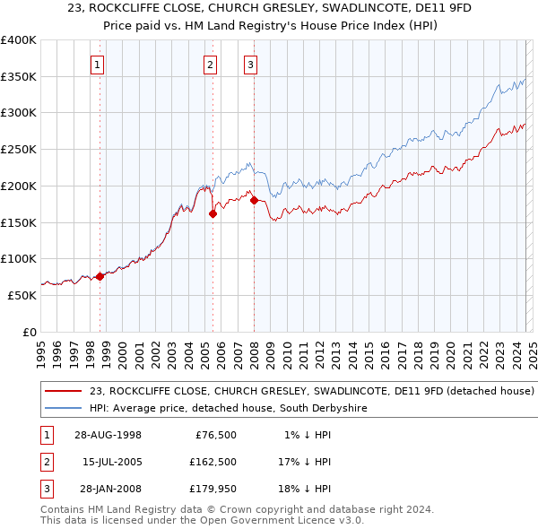 23, ROCKCLIFFE CLOSE, CHURCH GRESLEY, SWADLINCOTE, DE11 9FD: Price paid vs HM Land Registry's House Price Index