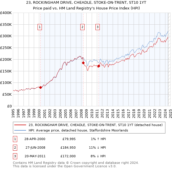 23, ROCKINGHAM DRIVE, CHEADLE, STOKE-ON-TRENT, ST10 1YT: Price paid vs HM Land Registry's House Price Index