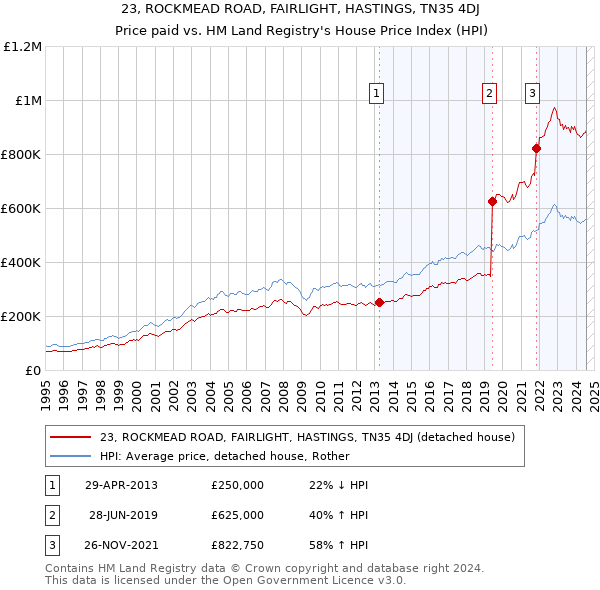 23, ROCKMEAD ROAD, FAIRLIGHT, HASTINGS, TN35 4DJ: Price paid vs HM Land Registry's House Price Index