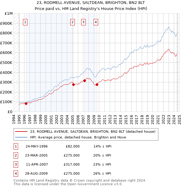 23, RODMELL AVENUE, SALTDEAN, BRIGHTON, BN2 8LT: Price paid vs HM Land Registry's House Price Index