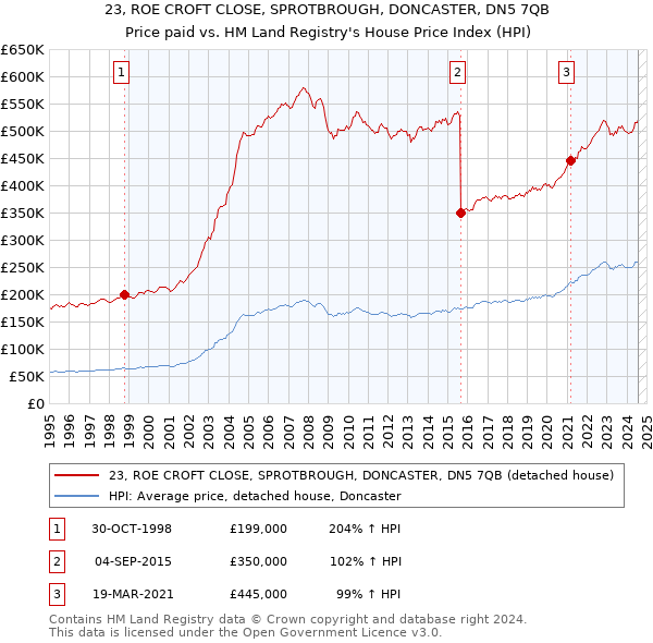 23, ROE CROFT CLOSE, SPROTBROUGH, DONCASTER, DN5 7QB: Price paid vs HM Land Registry's House Price Index