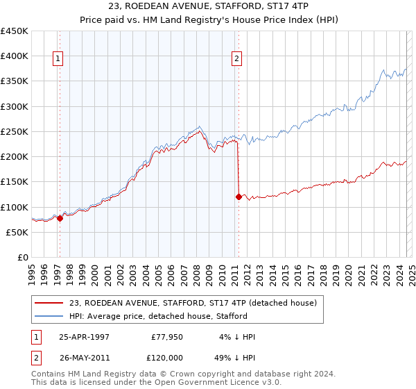 23, ROEDEAN AVENUE, STAFFORD, ST17 4TP: Price paid vs HM Land Registry's House Price Index