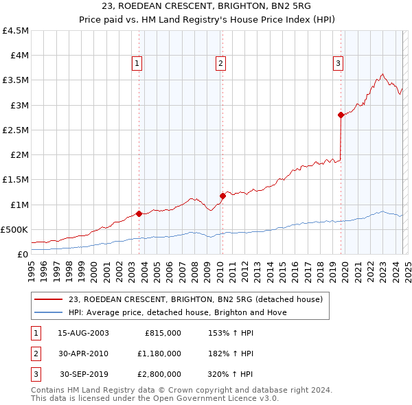 23, ROEDEAN CRESCENT, BRIGHTON, BN2 5RG: Price paid vs HM Land Registry's House Price Index