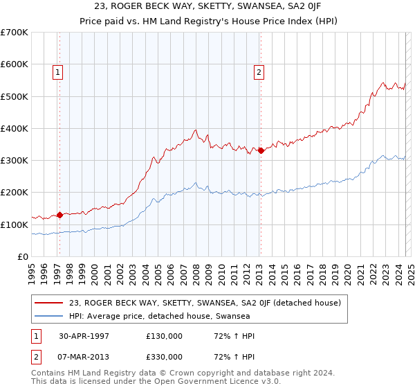 23, ROGER BECK WAY, SKETTY, SWANSEA, SA2 0JF: Price paid vs HM Land Registry's House Price Index