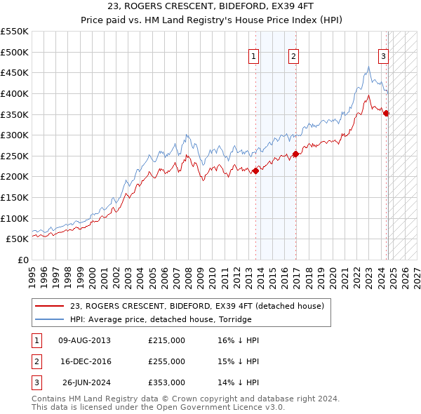 23, ROGERS CRESCENT, BIDEFORD, EX39 4FT: Price paid vs HM Land Registry's House Price Index