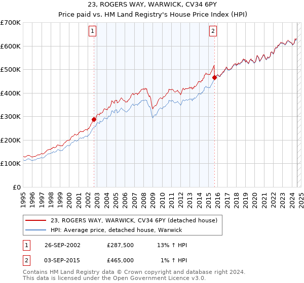 23, ROGERS WAY, WARWICK, CV34 6PY: Price paid vs HM Land Registry's House Price Index