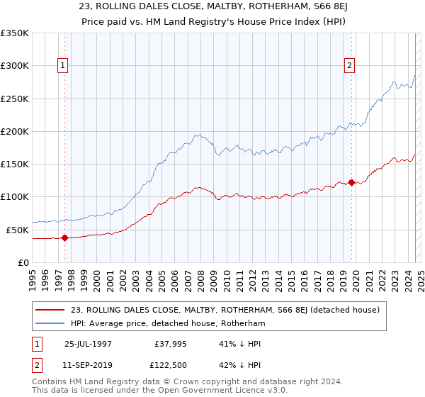 23, ROLLING DALES CLOSE, MALTBY, ROTHERHAM, S66 8EJ: Price paid vs HM Land Registry's House Price Index