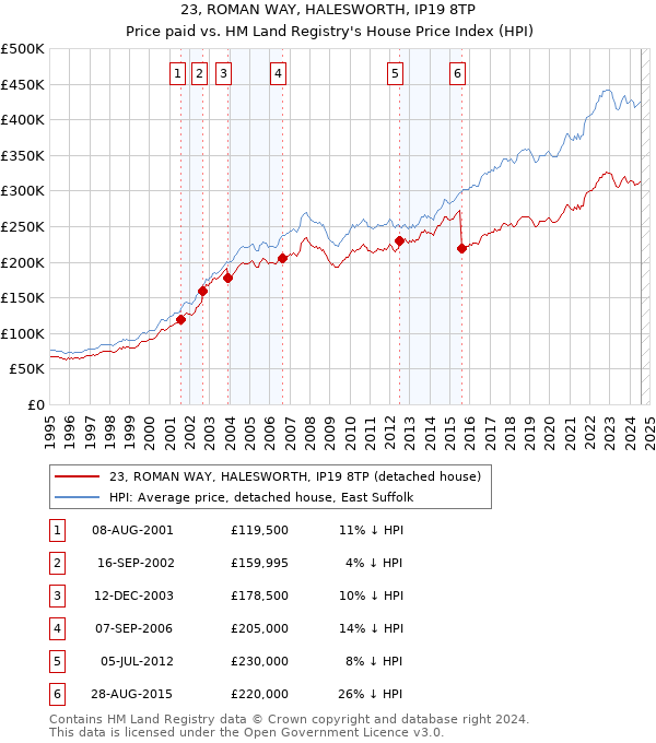 23, ROMAN WAY, HALESWORTH, IP19 8TP: Price paid vs HM Land Registry's House Price Index