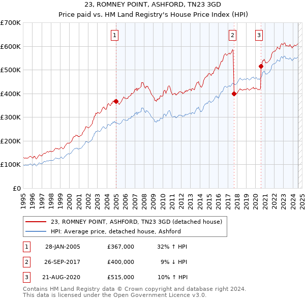 23, ROMNEY POINT, ASHFORD, TN23 3GD: Price paid vs HM Land Registry's House Price Index