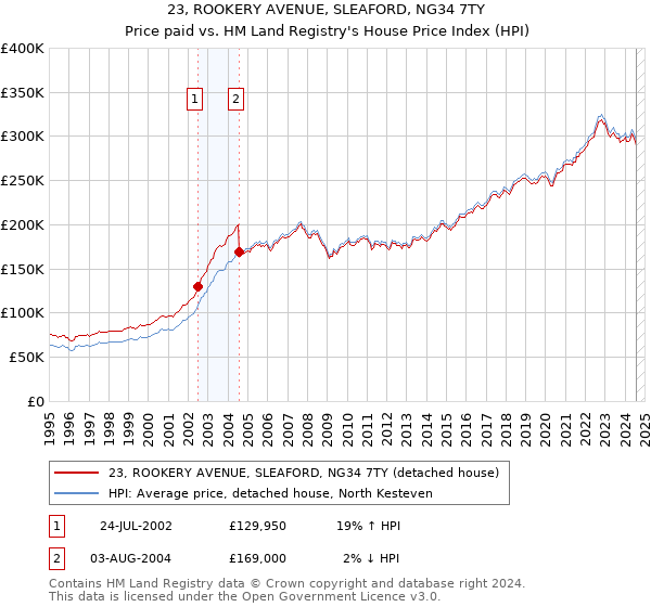 23, ROOKERY AVENUE, SLEAFORD, NG34 7TY: Price paid vs HM Land Registry's House Price Index