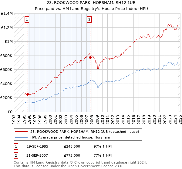 23, ROOKWOOD PARK, HORSHAM, RH12 1UB: Price paid vs HM Land Registry's House Price Index