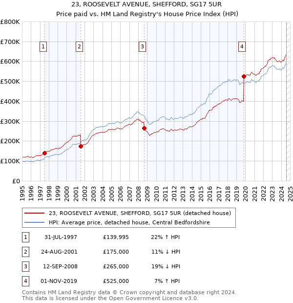 23, ROOSEVELT AVENUE, SHEFFORD, SG17 5UR: Price paid vs HM Land Registry's House Price Index