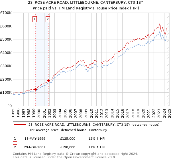 23, ROSE ACRE ROAD, LITTLEBOURNE, CANTERBURY, CT3 1SY: Price paid vs HM Land Registry's House Price Index