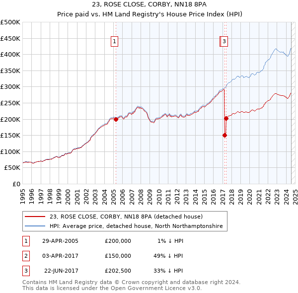 23, ROSE CLOSE, CORBY, NN18 8PA: Price paid vs HM Land Registry's House Price Index