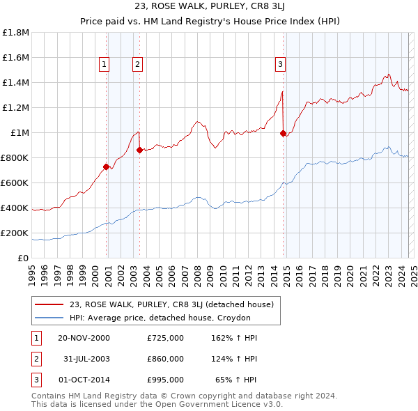 23, ROSE WALK, PURLEY, CR8 3LJ: Price paid vs HM Land Registry's House Price Index