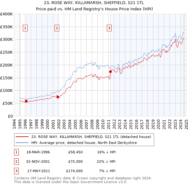 23, ROSE WAY, KILLAMARSH, SHEFFIELD, S21 1TL: Price paid vs HM Land Registry's House Price Index