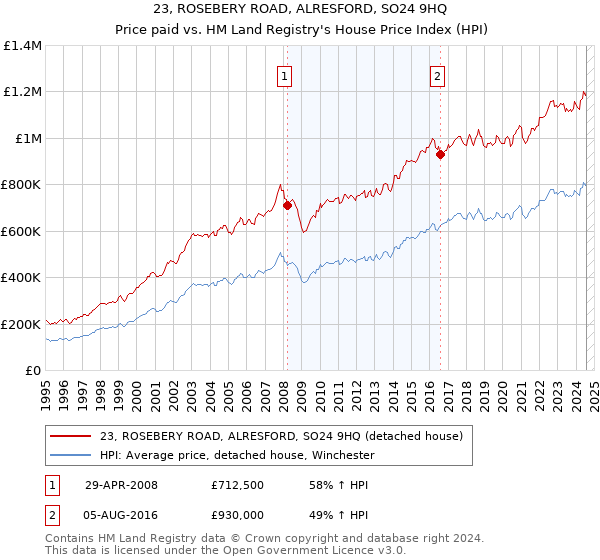 23, ROSEBERY ROAD, ALRESFORD, SO24 9HQ: Price paid vs HM Land Registry's House Price Index