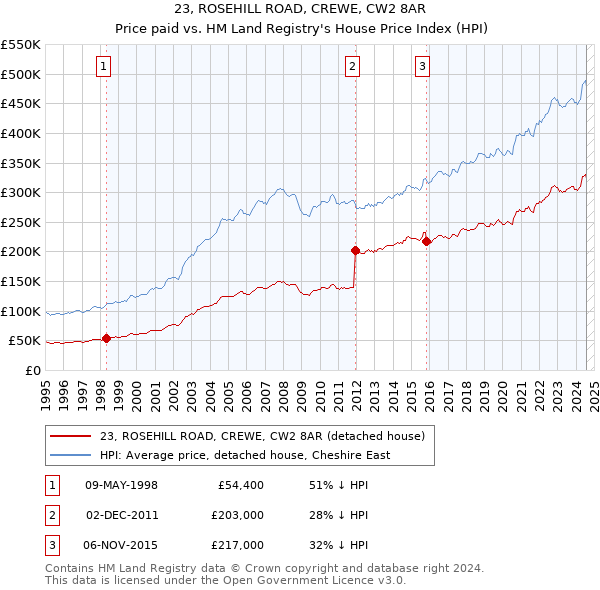 23, ROSEHILL ROAD, CREWE, CW2 8AR: Price paid vs HM Land Registry's House Price Index