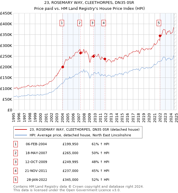 23, ROSEMARY WAY, CLEETHORPES, DN35 0SR: Price paid vs HM Land Registry's House Price Index