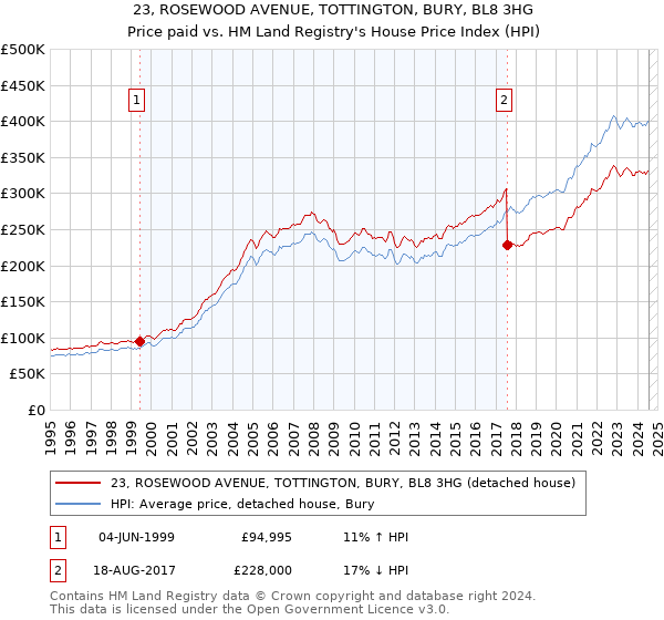 23, ROSEWOOD AVENUE, TOTTINGTON, BURY, BL8 3HG: Price paid vs HM Land Registry's House Price Index