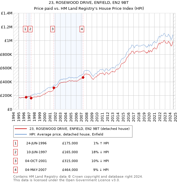 23, ROSEWOOD DRIVE, ENFIELD, EN2 9BT: Price paid vs HM Land Registry's House Price Index