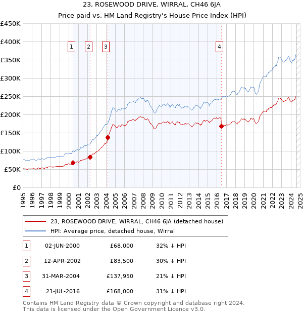 23, ROSEWOOD DRIVE, WIRRAL, CH46 6JA: Price paid vs HM Land Registry's House Price Index