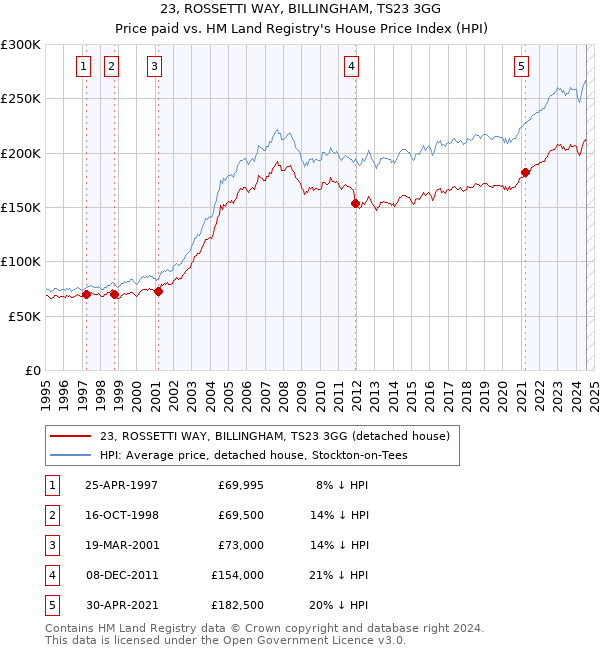 23, ROSSETTI WAY, BILLINGHAM, TS23 3GG: Price paid vs HM Land Registry's House Price Index